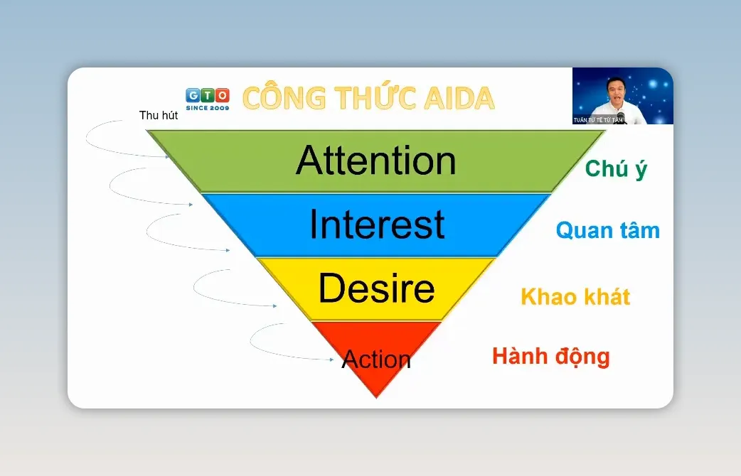 Công thức AIDA giúp khách hàng quan tâm và hành động